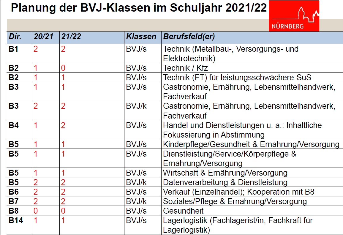 Anmeldung BVJ/Berufsvorbereitungsjahr